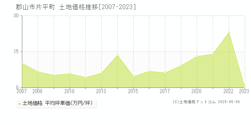 郡山市片平町の土地価格推移グラフ 