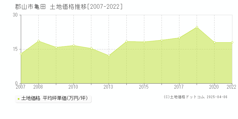 郡山市亀田の土地価格推移グラフ 