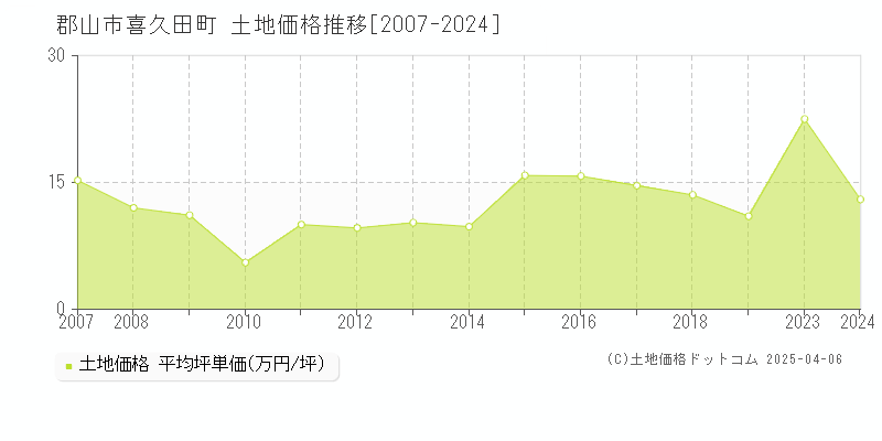 郡山市喜久田町の土地価格推移グラフ 