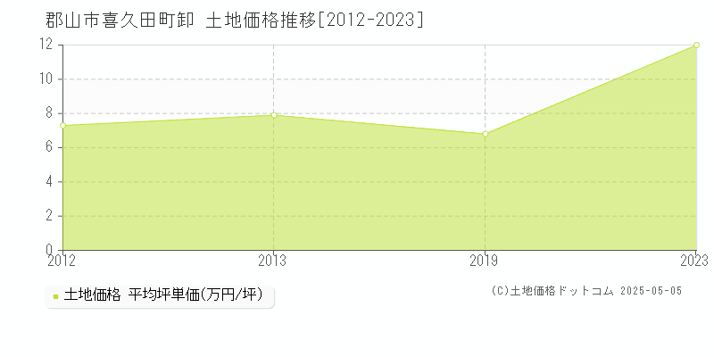 喜久田町卸(郡山市)の土地価格推移グラフ(坪単価)[2012-2023年]