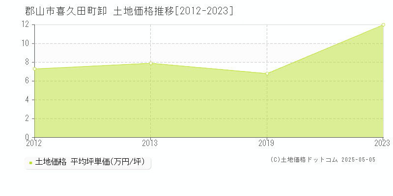 郡山市喜久田町卸の土地価格推移グラフ 