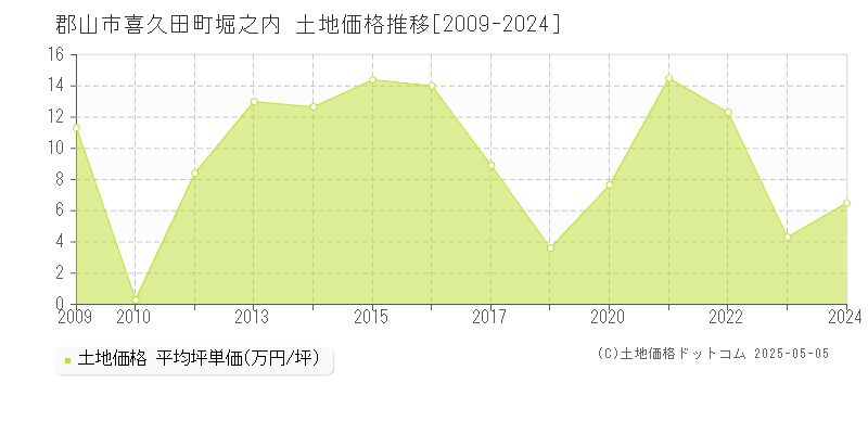 喜久田町堀之内(郡山市)の土地価格推移グラフ(坪単価)[2009-2024年]
