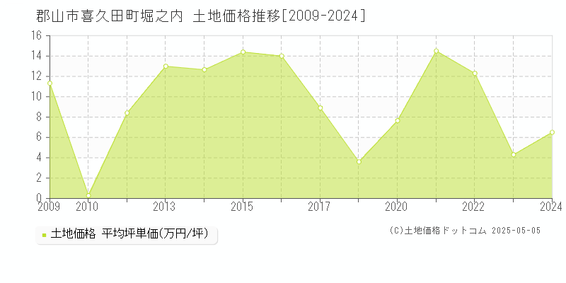 郡山市喜久田町堀之内の土地価格推移グラフ 