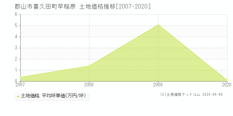 喜久田町早稲原(郡山市)の土地価格推移グラフ(坪単価)[2007-2020年]