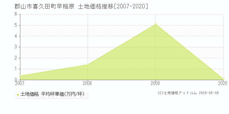 郡山市喜久田町早稲原の土地価格推移グラフ 