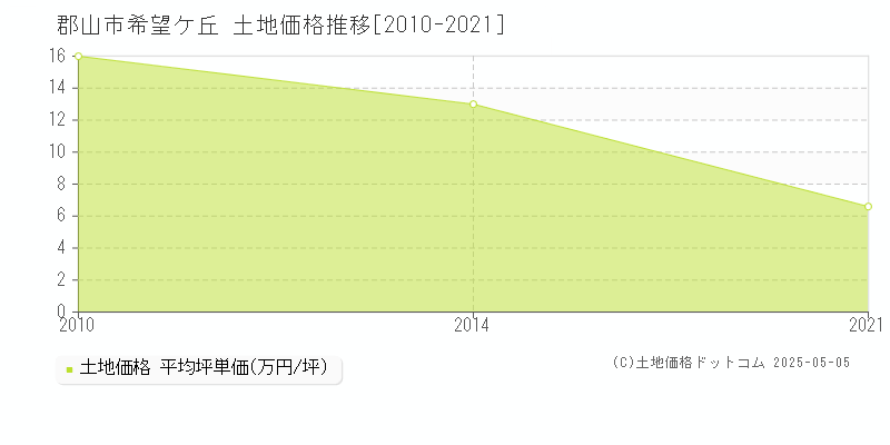 希望ケ丘(郡山市)の土地価格推移グラフ(坪単価)[2010-2021年]