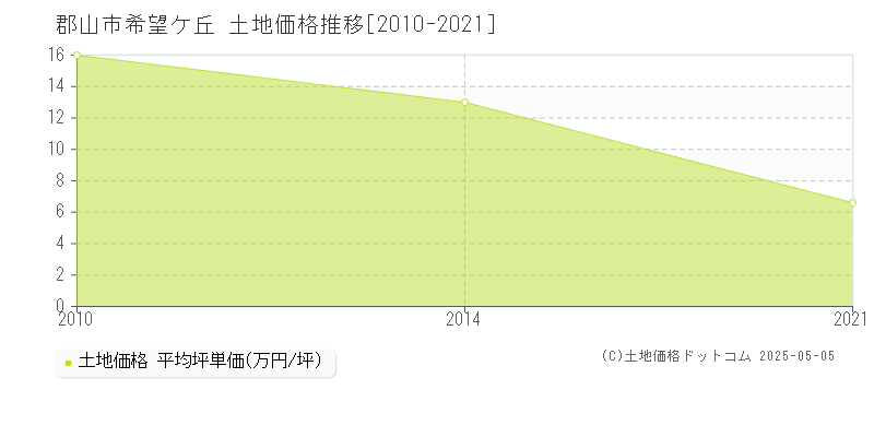 郡山市希望ケ丘の土地価格推移グラフ 