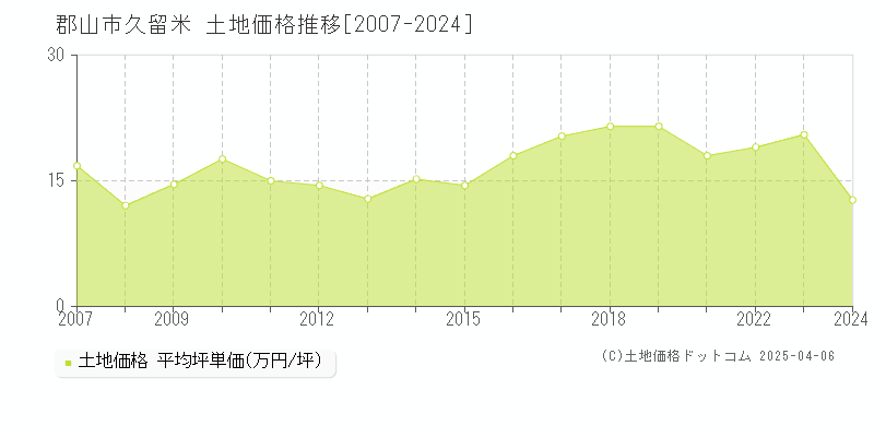 郡山市久留米の土地価格推移グラフ 