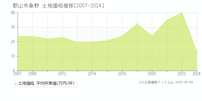 桑野(郡山市)の土地価格推移グラフ(坪単価)[2007-2024年]