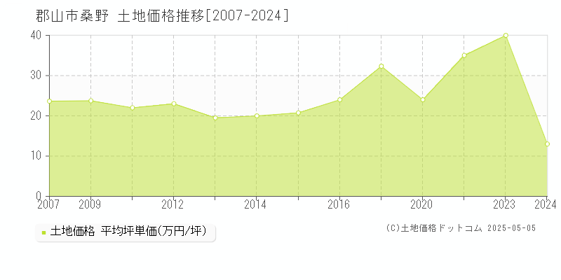 郡山市桑野の土地価格推移グラフ 