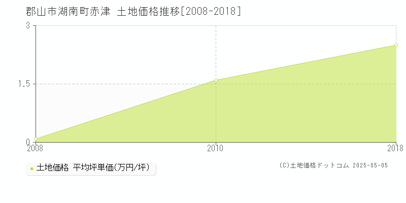 湖南町赤津(郡山市)の土地価格推移グラフ(坪単価)[2008-2018年]