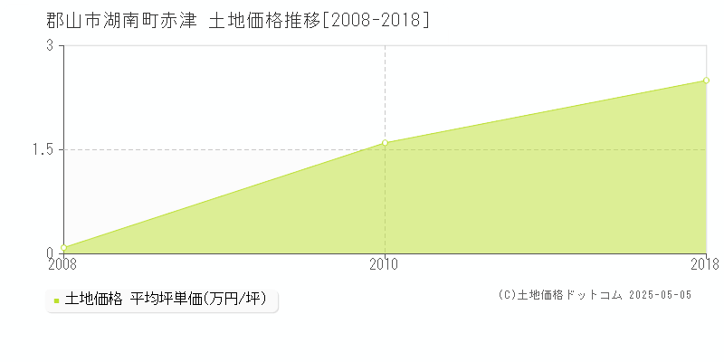 郡山市湖南町赤津の土地価格推移グラフ 