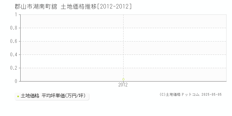 郡山市湖南町舘の土地価格推移グラフ 