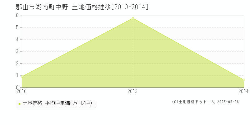 湖南町中野(郡山市)の土地価格推移グラフ(坪単価)[2010-2014年]