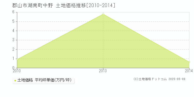 郡山市湖南町中野の土地価格推移グラフ 