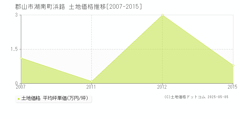 湖南町浜路(郡山市)の土地価格推移グラフ(坪単価)[2007-2015年]
