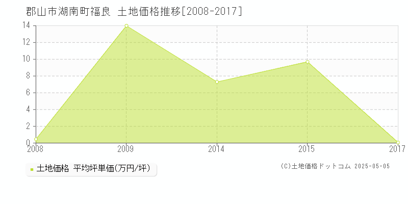 郡山市湖南町福良の土地価格推移グラフ 