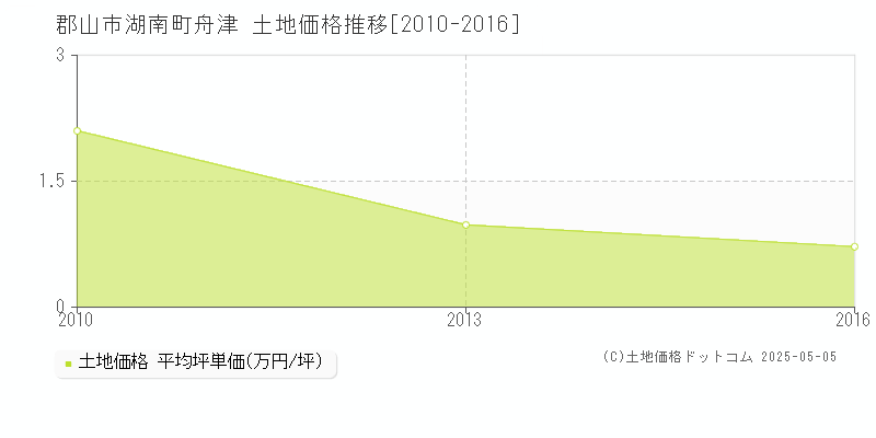 湖南町舟津(郡山市)の土地価格推移グラフ(坪単価)[2010-2016年]