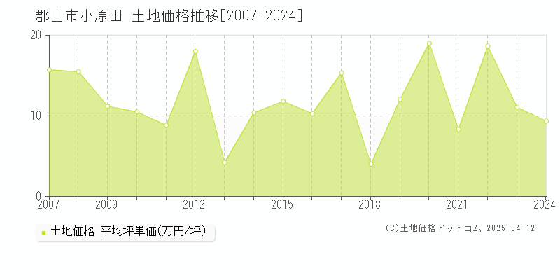 郡山市小原田の土地価格推移グラフ 