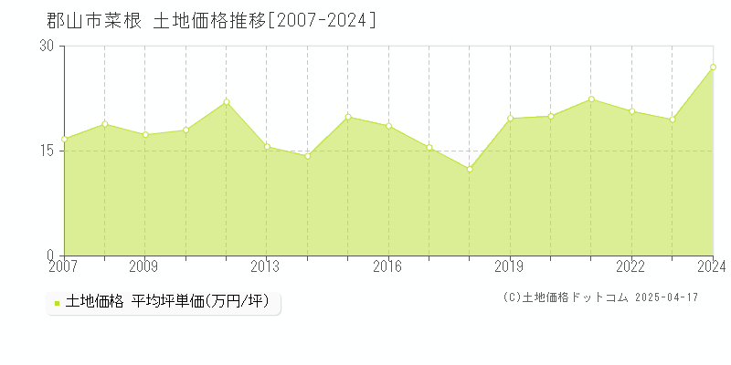 郡山市菜根の土地価格推移グラフ 