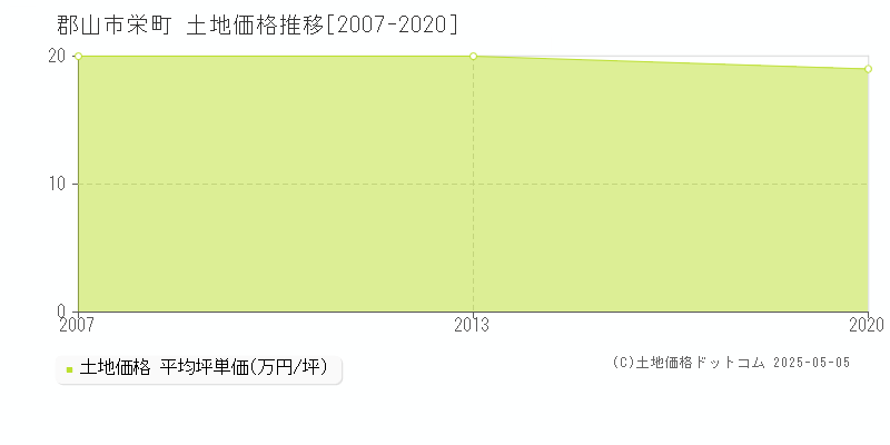 郡山市栄町の土地価格推移グラフ 