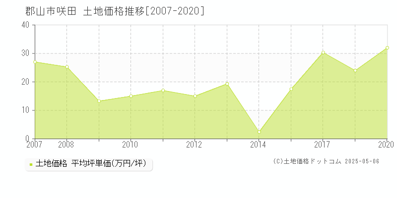 郡山市咲田の土地価格推移グラフ 