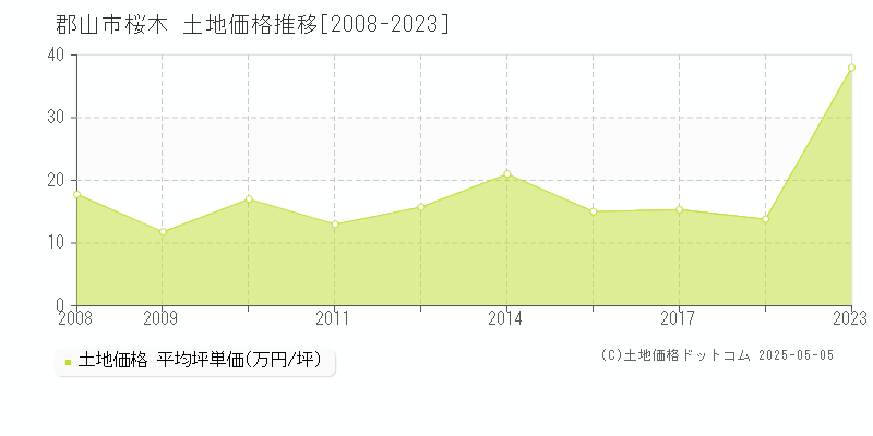 桜木(郡山市)の土地価格推移グラフ(坪単価)[2008-2023年]
