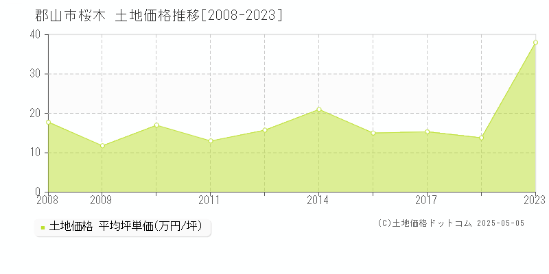 郡山市桜木の土地価格推移グラフ 