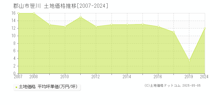 笹川(郡山市)の土地価格推移グラフ(坪単価)[2007-2024年]