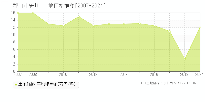 郡山市笹川の土地価格推移グラフ 