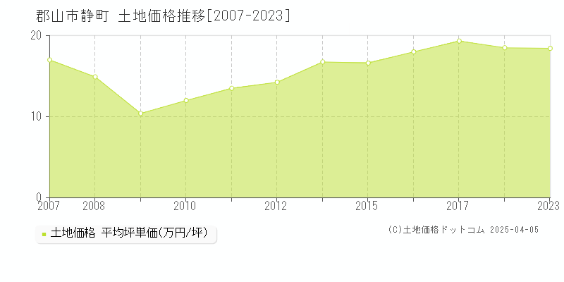 郡山市静町の土地価格推移グラフ 