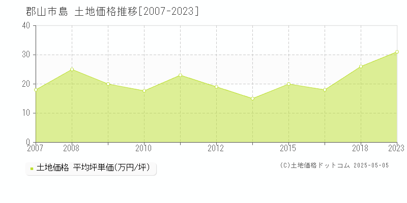 島(郡山市)の土地価格推移グラフ(坪単価)[2007-2023年]