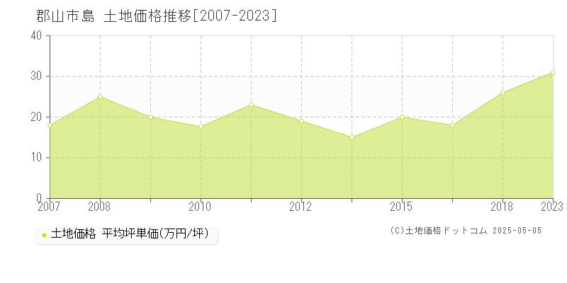 郡山市島の土地価格推移グラフ 