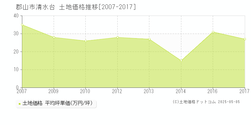 清水台(郡山市)の土地価格推移グラフ(坪単価)[2007-2017年]