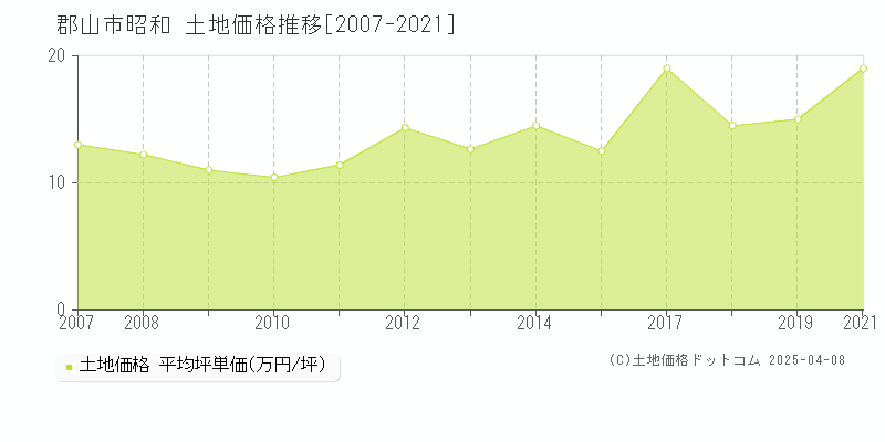 郡山市昭和の土地価格推移グラフ 