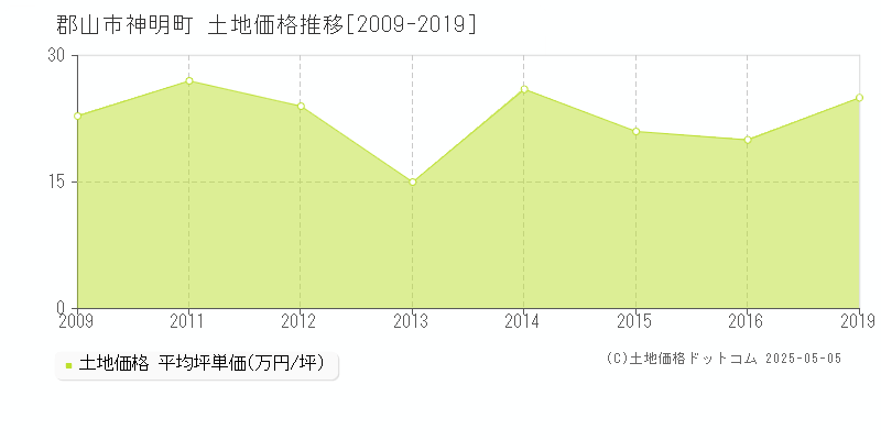 神明町(郡山市)の土地価格推移グラフ(坪単価)[2009-2019年]