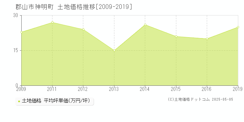 郡山市神明町の土地価格推移グラフ 