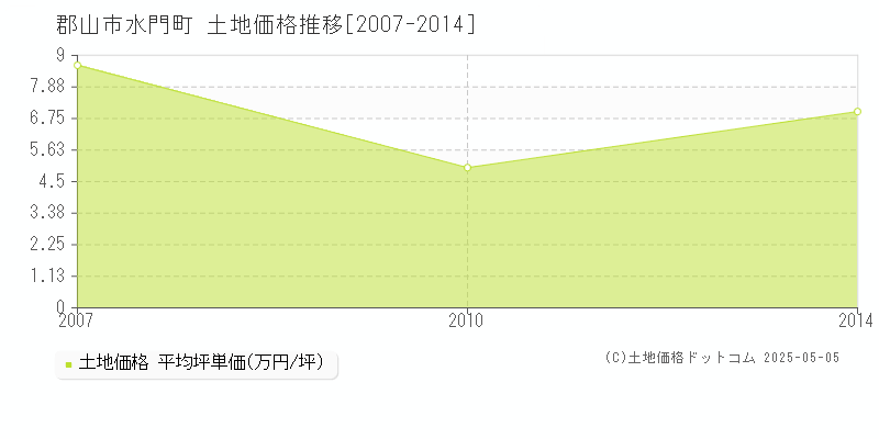 水門町(郡山市)の土地価格推移グラフ(坪単価)[2007-2014年]