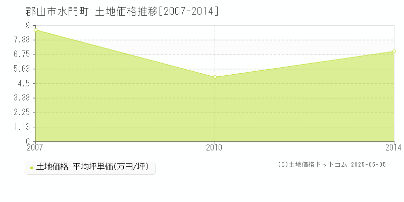 郡山市水門町の土地価格推移グラフ 