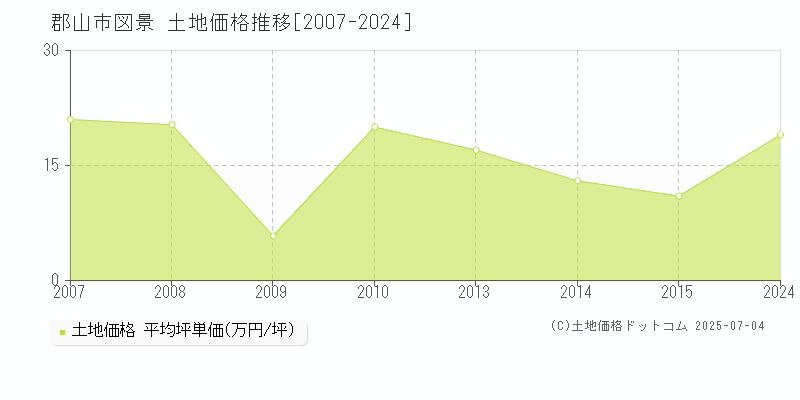 図景(郡山市)の土地価格推移グラフ(坪単価)[2007-2024年]