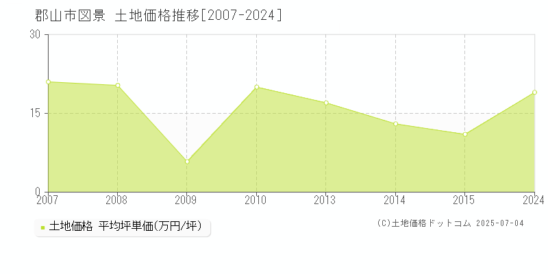 郡山市図景の土地価格推移グラフ 