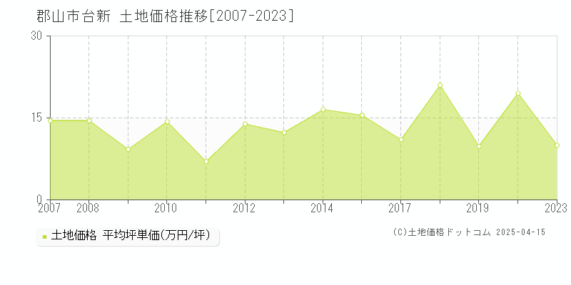 郡山市台新の土地価格推移グラフ 