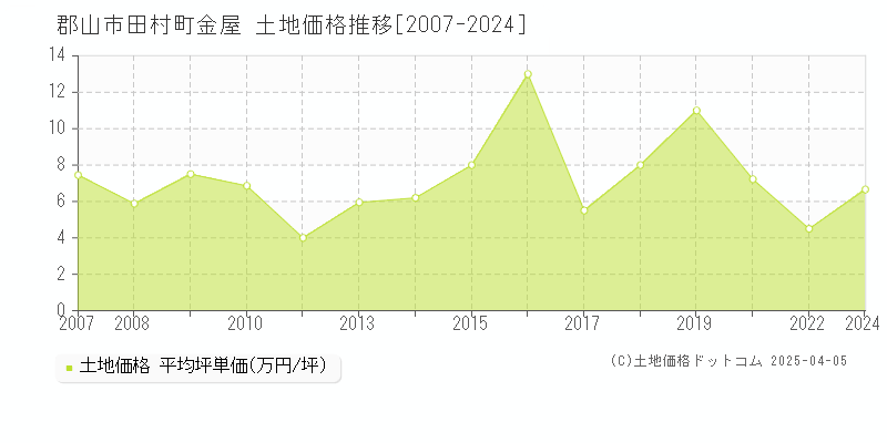 郡山市田村町金屋の土地価格推移グラフ 