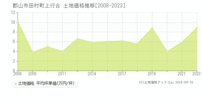 郡山市田村町上行合の土地価格推移グラフ 