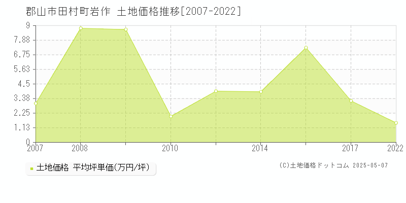 田村町岩作(郡山市)の土地価格推移グラフ(坪単価)[2007-2022年]