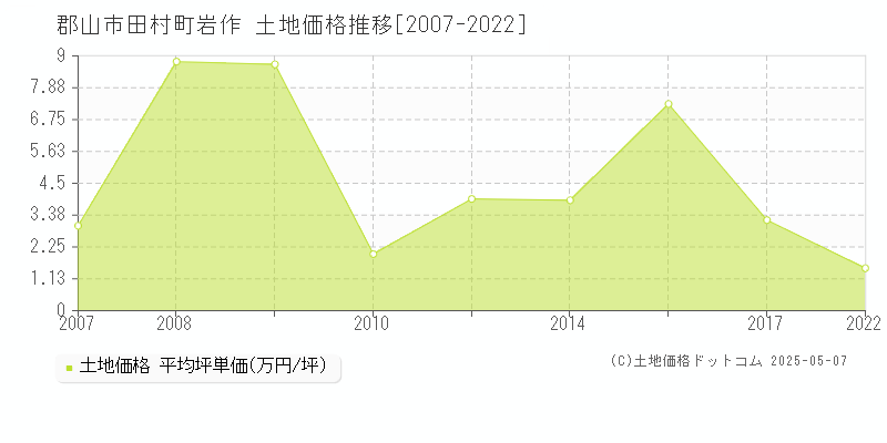 郡山市田村町岩作の土地価格推移グラフ 