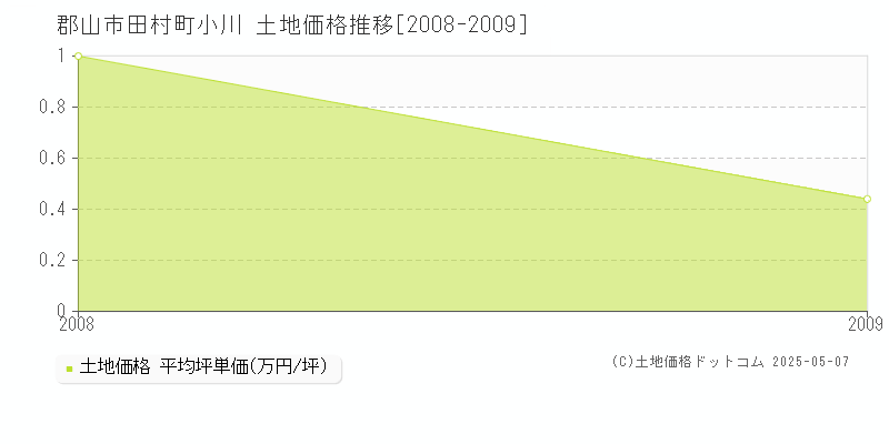 田村町小川(郡山市)の土地価格推移グラフ(坪単価)[2008-2009年]