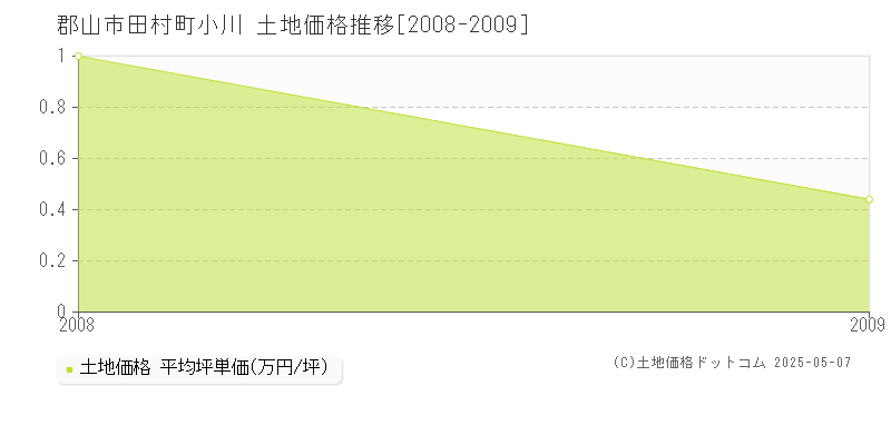 郡山市田村町小川の土地価格推移グラフ 