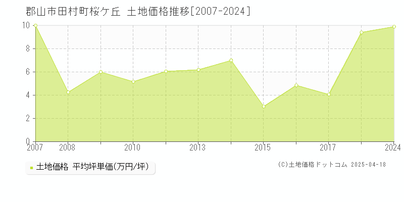 郡山市田村町桜ケ丘の土地価格推移グラフ 