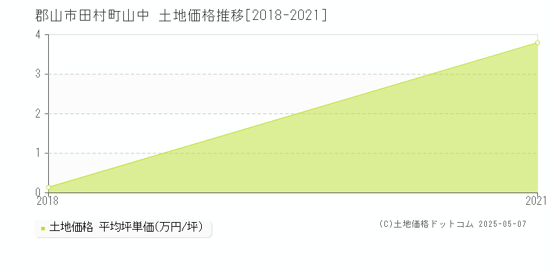 郡山市田村町山中の土地価格推移グラフ 